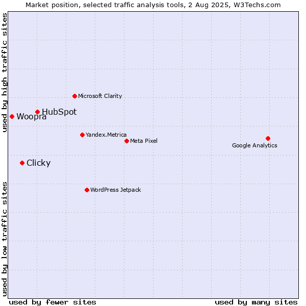 Market position of HubSpot vs. Clicky vs. Woopra