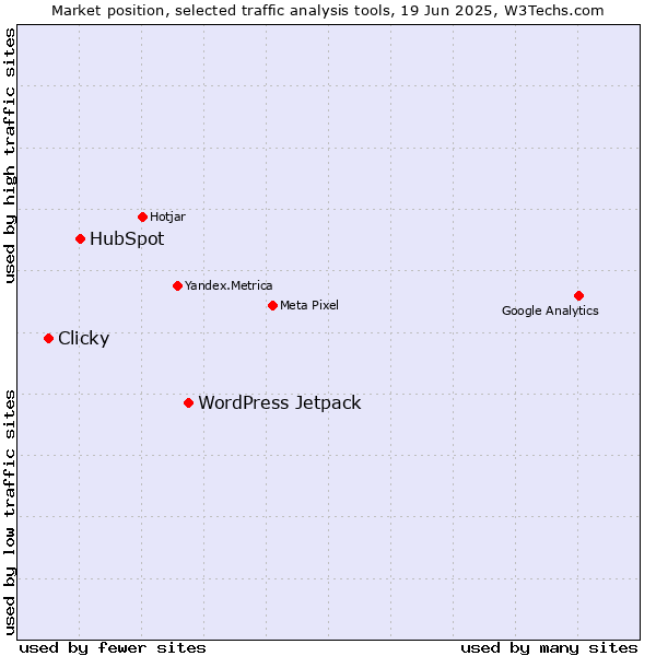 Market position of WordPress Jetpack vs. HubSpot vs. Clicky