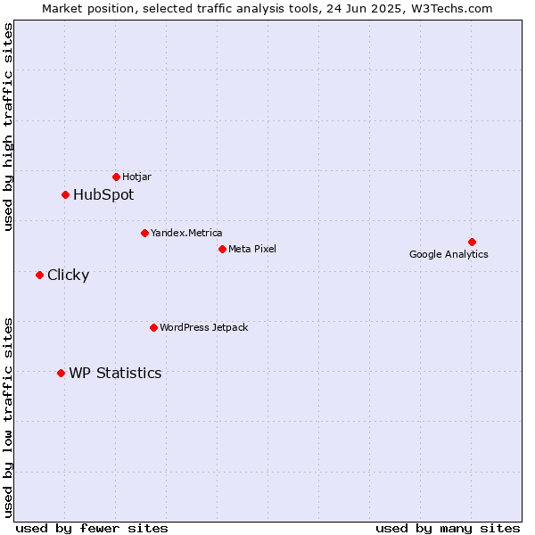 Market position of HubSpot vs. WP Statistics vs. Clicky