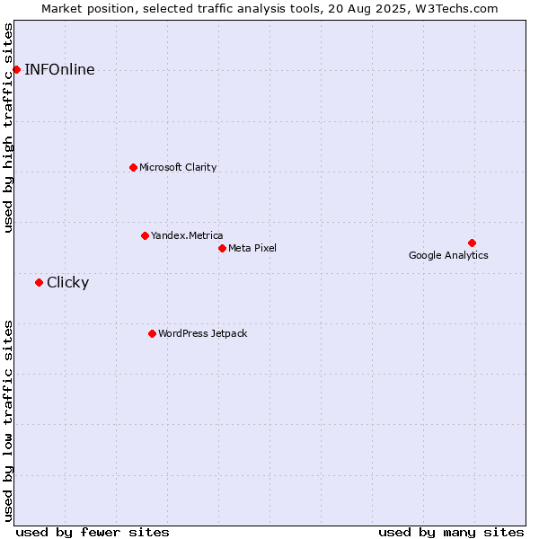 Market position of Clicky vs. INFOnline