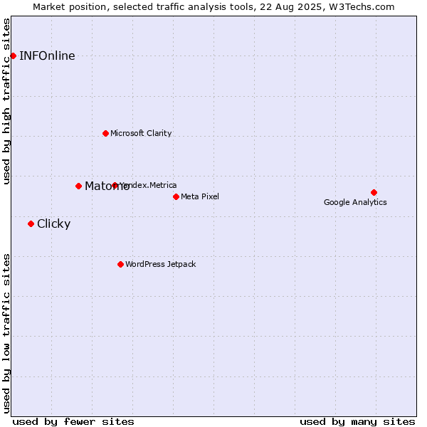 Market position of Matomo vs. Clicky vs. INFOnline