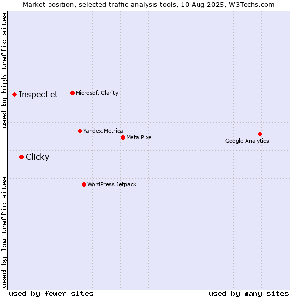 Market position of Clicky vs. Inspectlet