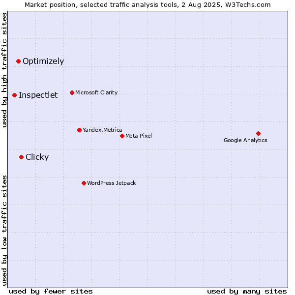 Market position of Clicky vs. Optimizely vs. Inspectlet