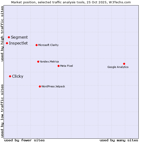 Market position of Clicky vs. Segment vs. Inspectlet