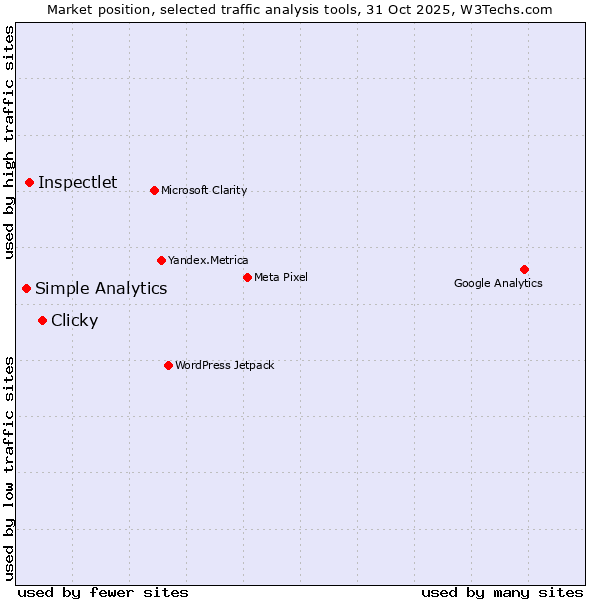 Market position of Clicky vs. Inspectlet vs. Simple Analytics