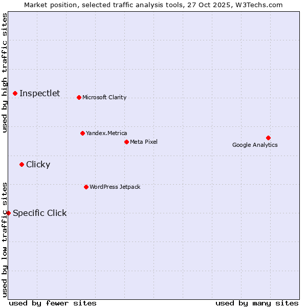 Market position of Clicky vs. Inspectlet vs. Specific Click