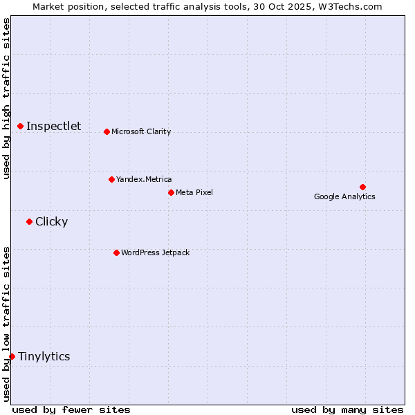 Market position of Clicky vs. Inspectlet vs. Tinylytics