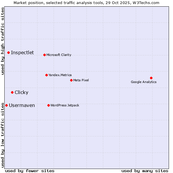 Market position of Clicky vs. Inspectlet vs. Usermaven