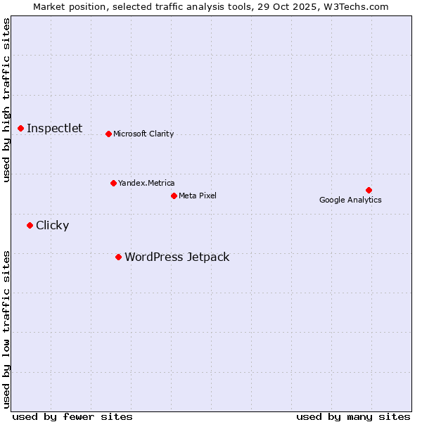 Market position of WordPress Jetpack vs. Clicky vs. Inspectlet