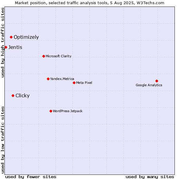 Market position of Clicky vs. Optimizely vs. Jentis