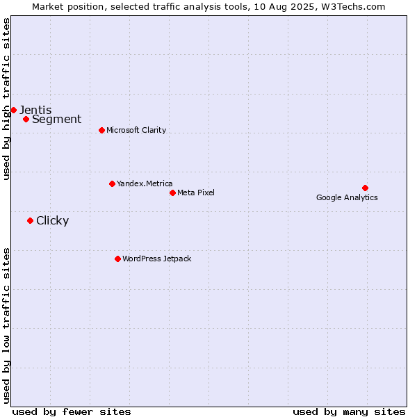 Market position of Clicky vs. Segment vs. Jentis