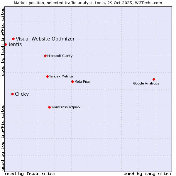 Market position of Visual Website Optimizer vs. Clicky vs. Jentis