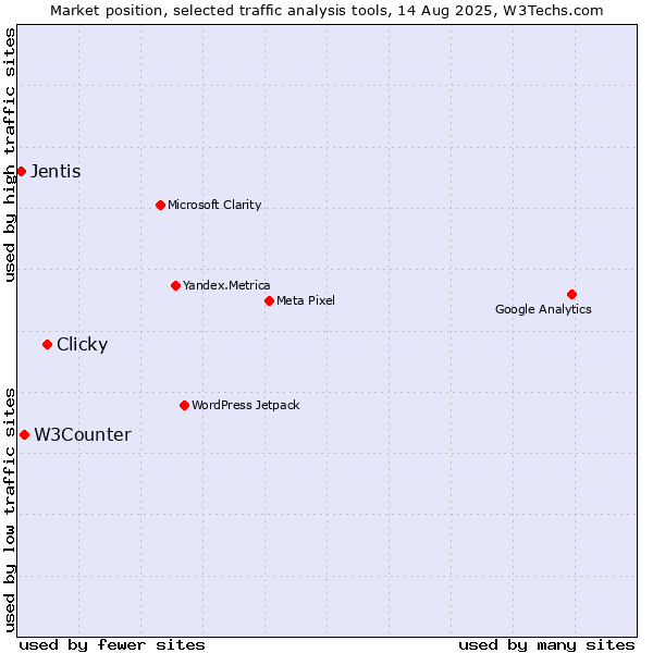 Market position of Clicky vs. W3Counter vs. Jentis