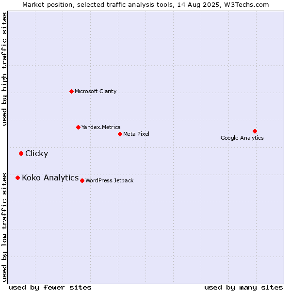 Market position of Clicky vs. Koko Analytics