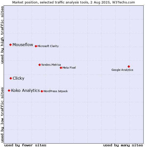 Market position of Clicky vs. Mouseflow vs. Koko Analytics