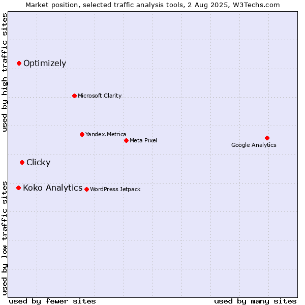 Market position of Clicky vs. Optimizely vs. Koko Analytics