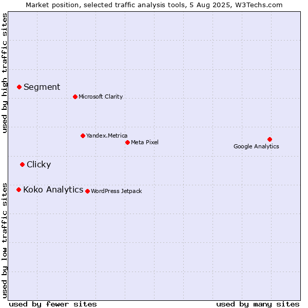 Market position of Clicky vs. Segment vs. Koko Analytics