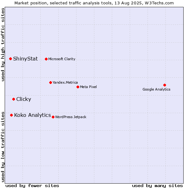 Market position of Clicky vs. Koko Analytics vs. ShinyStat