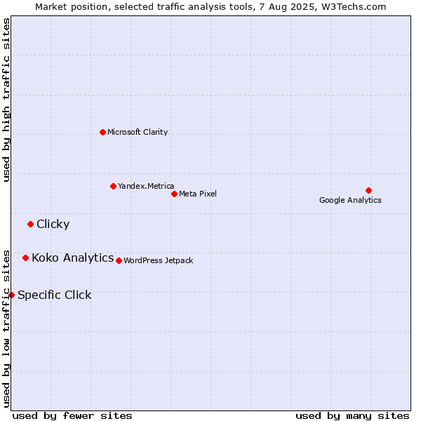 Market position of Clicky vs. Koko Analytics vs. Specific Click