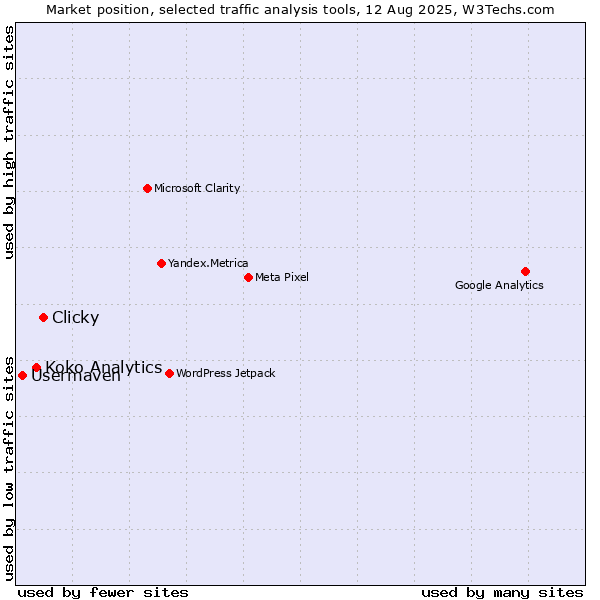 Market position of Clicky vs. Koko Analytics vs. Usermaven