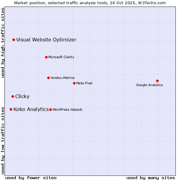 Market position of Visual Website Optimizer vs. Clicky vs. Koko Analytics