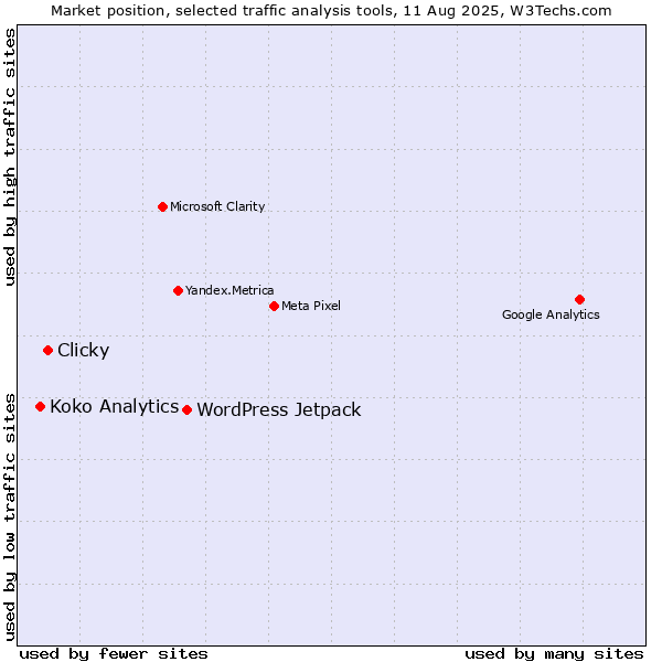 Market position of WordPress Jetpack vs. Clicky vs. Koko Analytics