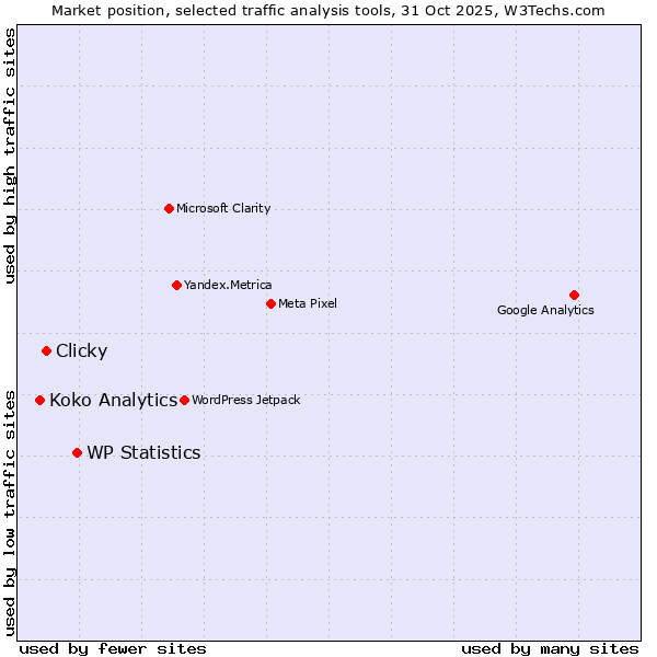 Market position of WP Statistics vs. Clicky vs. Koko Analytics