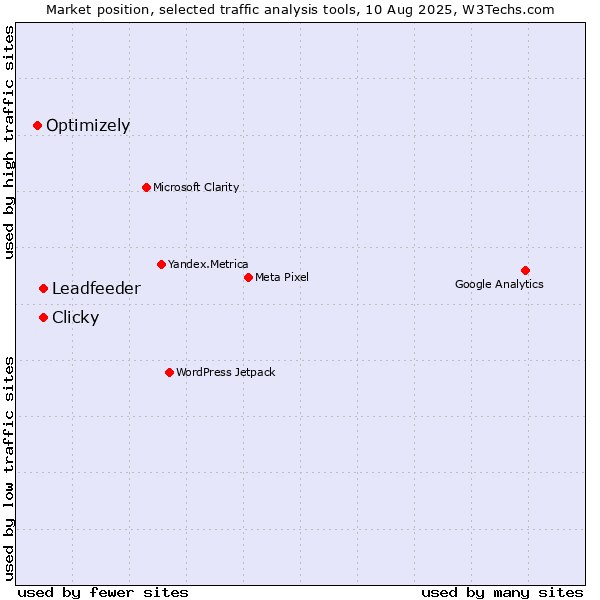 Market position of Clicky vs. Leadfeeder vs. Optimizely