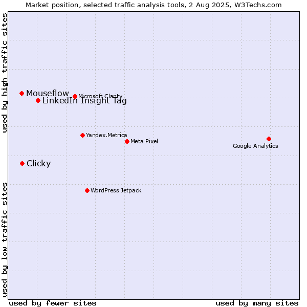 Market position of LinkedIn Insight Tag vs. Clicky vs. Mouseflow