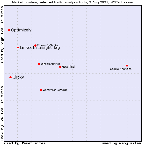 Market position of LinkedIn Insight Tag vs. Clicky vs. Optimizely