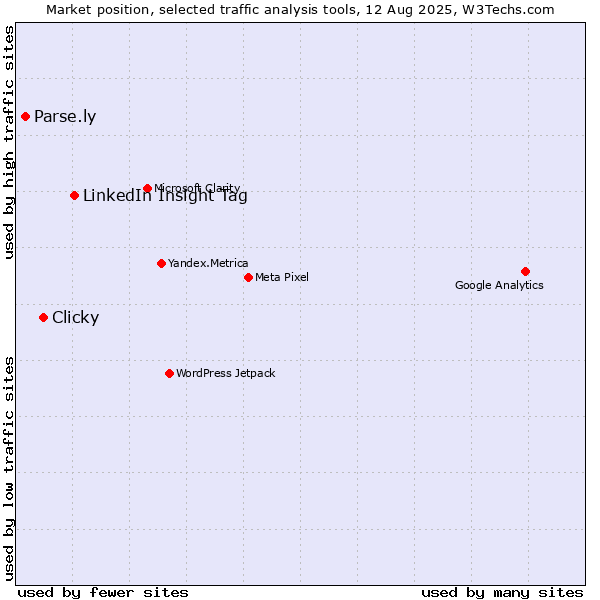 Market position of LinkedIn Insight Tag vs. Clicky vs. Parse.ly