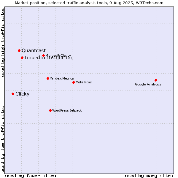 Market position of LinkedIn Insight Tag vs. Quantcast vs. Clicky