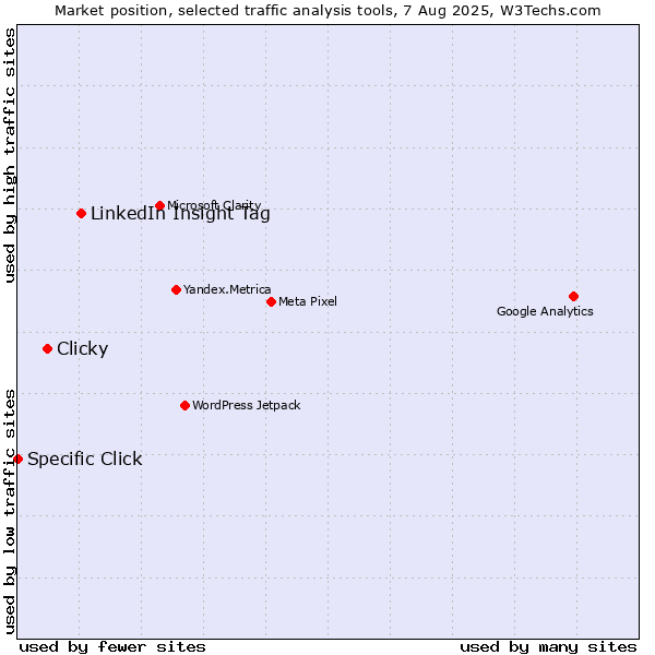 Market position of LinkedIn Insight Tag vs. Clicky vs. Specific Click