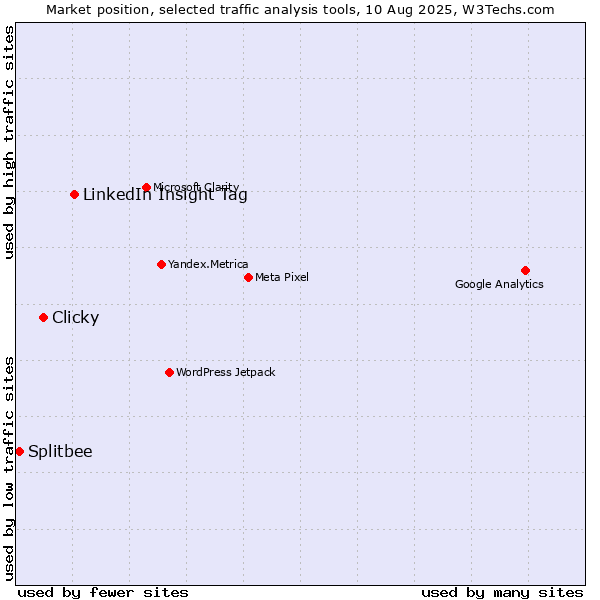 Market position of LinkedIn Insight Tag vs. Clicky vs. Splitbee