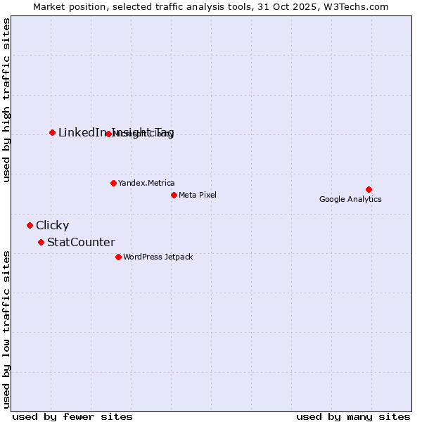 Market position of LinkedIn Insight Tag vs. StatCounter vs. Clicky