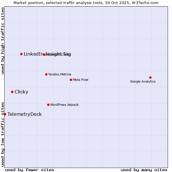 Market position of LinkedIn Insight Tag vs. Clicky vs. TelemetryDeck