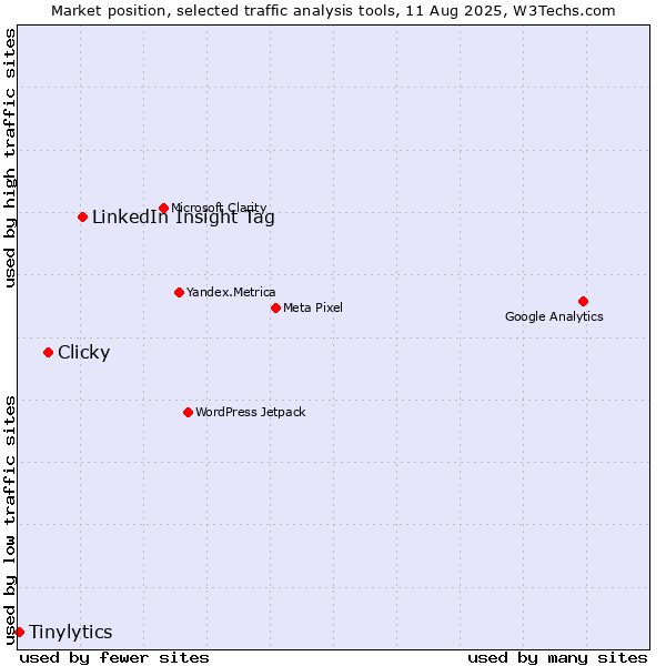 Market position of LinkedIn Insight Tag vs. Clicky vs. Tinylytics