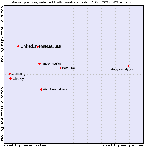 Market position of LinkedIn Insight Tag vs. Clicky vs. Umeng