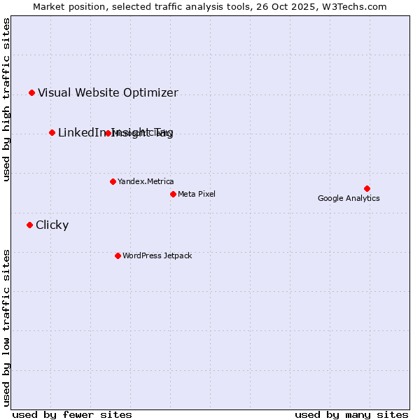 Market position of LinkedIn Insight Tag vs. Visual Website Optimizer vs. Clicky
