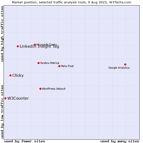 Market position of LinkedIn Insight Tag vs. Clicky vs. W3Counter