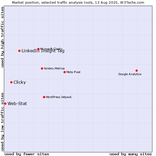 Market position of LinkedIn Insight Tag vs. Clicky vs. Web-Stat