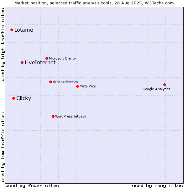 Market position of LiveInternet vs. Clicky vs. Lotame