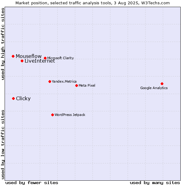 Market position of LiveInternet vs. Clicky vs. Mouseflow
