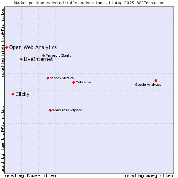 Market position of LiveInternet vs. Clicky vs. Open Web Analytics
