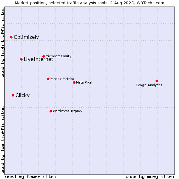 Market position of LiveInternet vs. Clicky vs. Optimizely