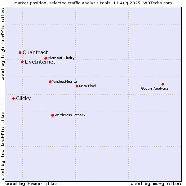 Market position of LiveInternet vs. Quantcast vs. Clicky
