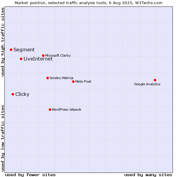 Market position of LiveInternet vs. Clicky vs. Segment