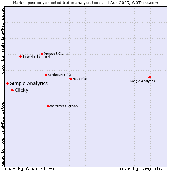 Market position of LiveInternet vs. Clicky vs. Simple Analytics