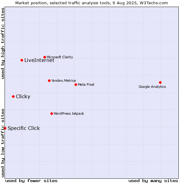 Market position of LiveInternet vs. Clicky vs. Specific Click