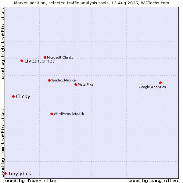 Market position of LiveInternet vs. Clicky vs. Tinylytics